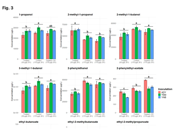 Modulation of grape must vitamin content by oenological treatments affects Saccharomyces cerevisiae fermentation performance and wine volatile composition